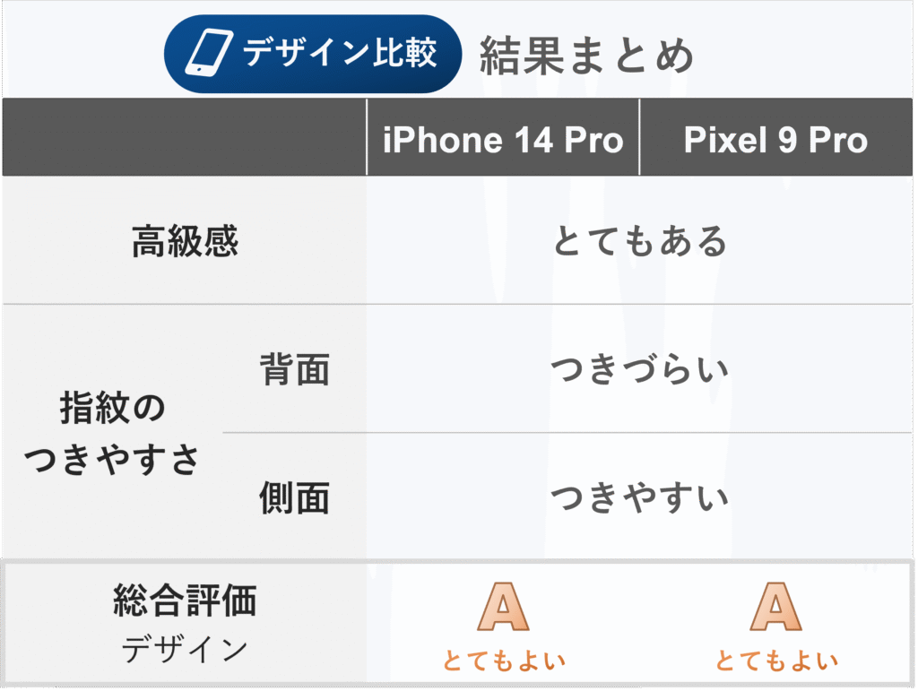 デザイン比較 結果まとめ
iPhone 14 ProとPixel 9 Proのデザインを比較した表です。
●高級感
iPhone 14 Pro、Pixel 9 Proともに「とてもある」評価
●指紋のつきやすさ
背面: 両機種とも「つきづらい」です。
側面: 両機種とも「つきやすい」です。
●総合評価 デザイン
iPhone 14 Pro: 「A とてもよい」
Pixel 9 Pro: 「A とてもよい」