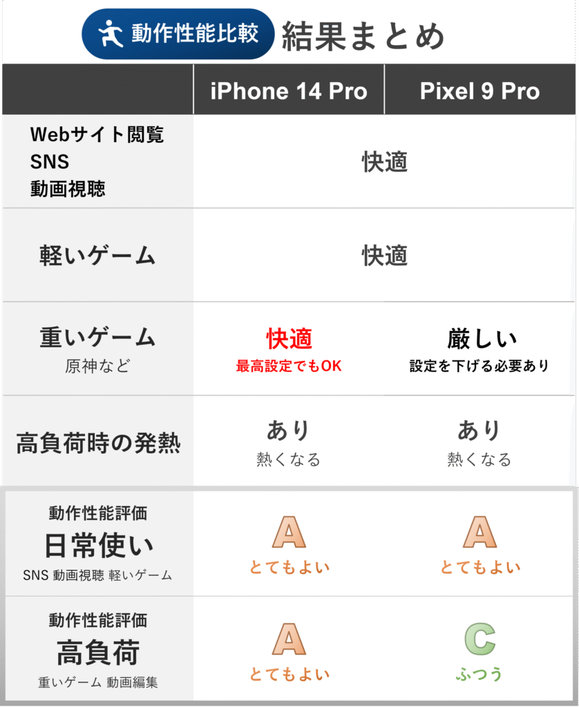 iPhone 14 Pro と Pixel 9 Pro の動作性能比較の結果をまとめた表です。
●Webサイト閲覧, SNS, 動画視聴
iPhone 14 Pro:快適
Pixel 9 Pro:快適
●軽いゲーム
iPhone 14 Pro:快適
Pixel 9 Pro:快適
●重いゲーム (原神など)
iPhone 14 Pro:快適 (最高設定でもOK)
Pixel 9 Pro:厳しい (設定を下げる必要あり)
●高負荷時の発熱
iPhone 14 Pro:あり (熱くなる)
Pixel 9 Pro:あり (熱くなる)
●動作性能評価 (日常使い: SNS, 動画視聴, 軽いゲーム)
iPhone 14 Pro:A (とてもよい)
Pixel 9 Pro:A (とてもよい)
●動作性能評価 (高負荷: 重いゲーム, 動画編集)
iPhone 14 Pro:A (とてもよい)
Pixel 9 Pro:C (ふつう)