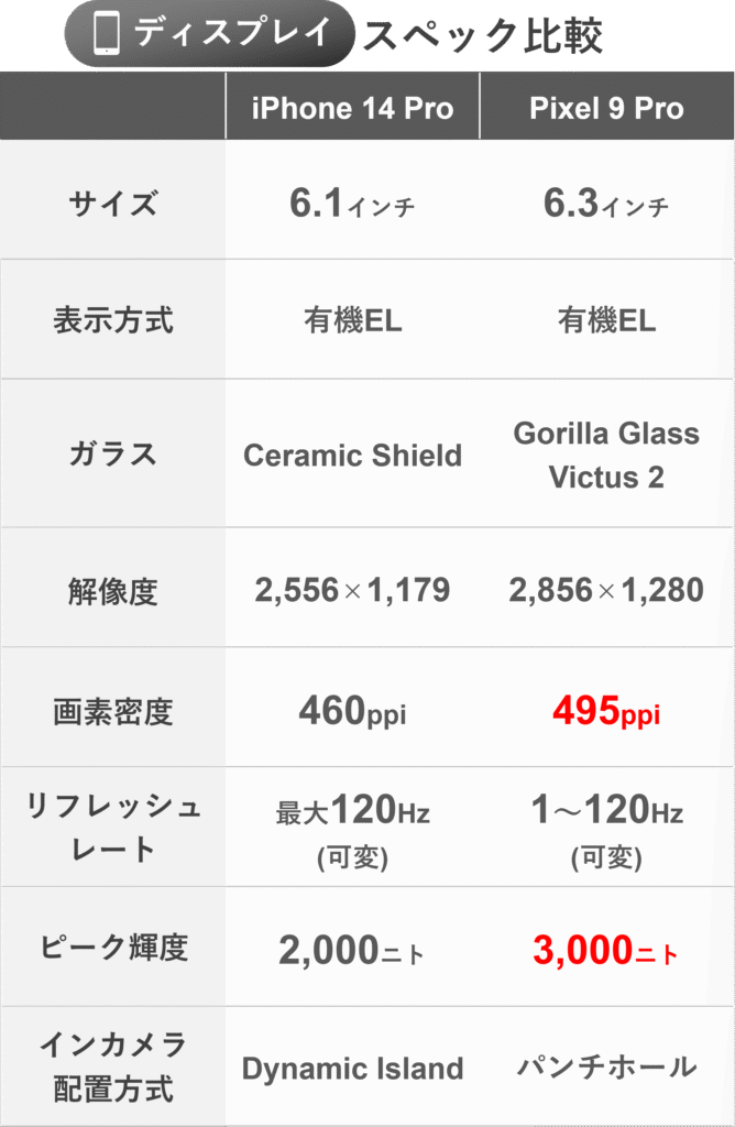 「ディスプレイ スペック比較」として iPhone 14 Pro と Pixel 9 Pro のディスプレイ仕様を比較した表です。
●サイズ
iPhone 14 Pro:6.1インチ
Pixel 9 Pro:6.3インチ
●表示方式
iPhone 14 Pro:有機EL
Pixel 9 Pro:有機EL
●ガラス
iPhone 14 Pro:Ceramic Shield
Pixel 9 Pro:Gorilla Glass Victus 2
●解像度
iPhone 14 Pro:2,556 × 1,179
Pixel 9 Pro:2,856 × 1,280
●画素密度
iPhone 14 Pro:460ppi
Pixel 9 Pro:495ppi
●リフレッシュレート
iPhone 14 Pro:最大120Hz(可変)
Pixel 9 Pro:1〜120Hz(可変)
●ピーク輝度
iPhone 14 Pro:2,000ニト
Pixel 9 Pro:3,000ニト