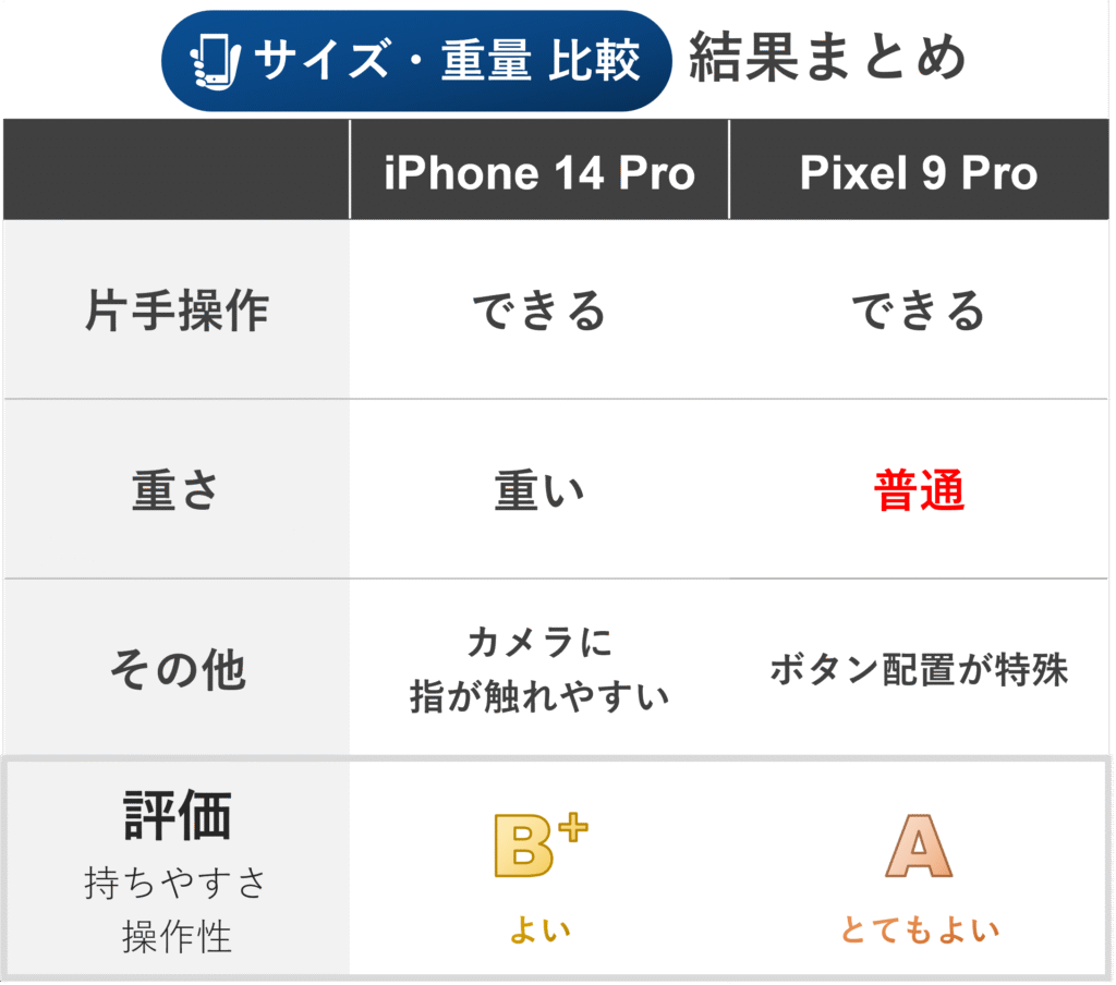 サイズ・重量 比較 結果まとめ
iPhone 14 ProとPixel 9 Proのサイズと重量に関する比較結果をまとめた表です。
●片手操作:
iPhone 14 Pro: できる
Pixel 9 Pro: できる
●重さ:
iPhone 14 Pro: 重い
Pixel 9 Pro: 普通
●その他:
iPhone 14 Pro: カメラに指が触れやすい
Pixel 9 Pro: ボタン配置が特殊
●評価 (持ちやすさ・操作性):
iPhone 14 Pro: B+ (よい)
Pixel 9 Pro: A (とてもよい)