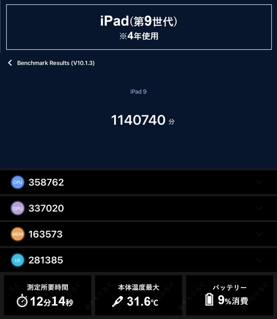 iPad(第9世代)のAnTuTu Benchmark(v10)実測結果。総合114万点。計測時の最大温度は31.6℃、バッテリー消費は9%という発熱と電池持ちの検証データ