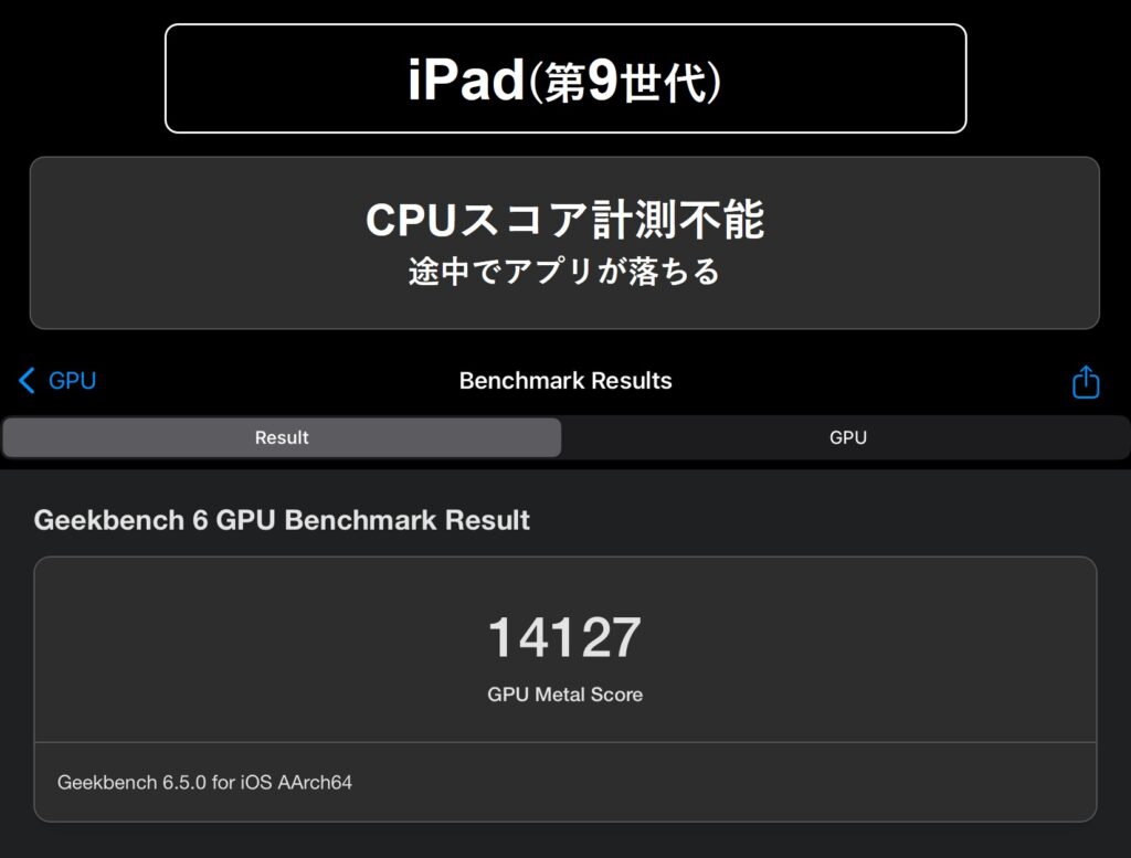 iPad(第9世代)のGeekbench 6計測結果。GPU(Metal)スコアは14127だが、CPU計測は負荷に耐えきれずアプリが強制終了し測定不能
