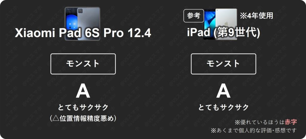 Xiaomi Pad 6S Pro 12.4とiPad(第9世代)のモンスト動作比較表。両機種とも評価Aで快適だが、Xiaomiは位置情報精度が悪くマルチプレイに支障あり