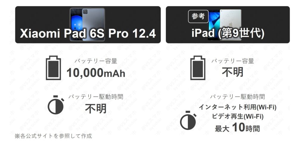 Xiaomi Pad 6S ProとiPad(第9世代)のバッテリースペック比較表。Xiaomiは10,000mAhと大容量だが、iPadは非公開という仕様の違い