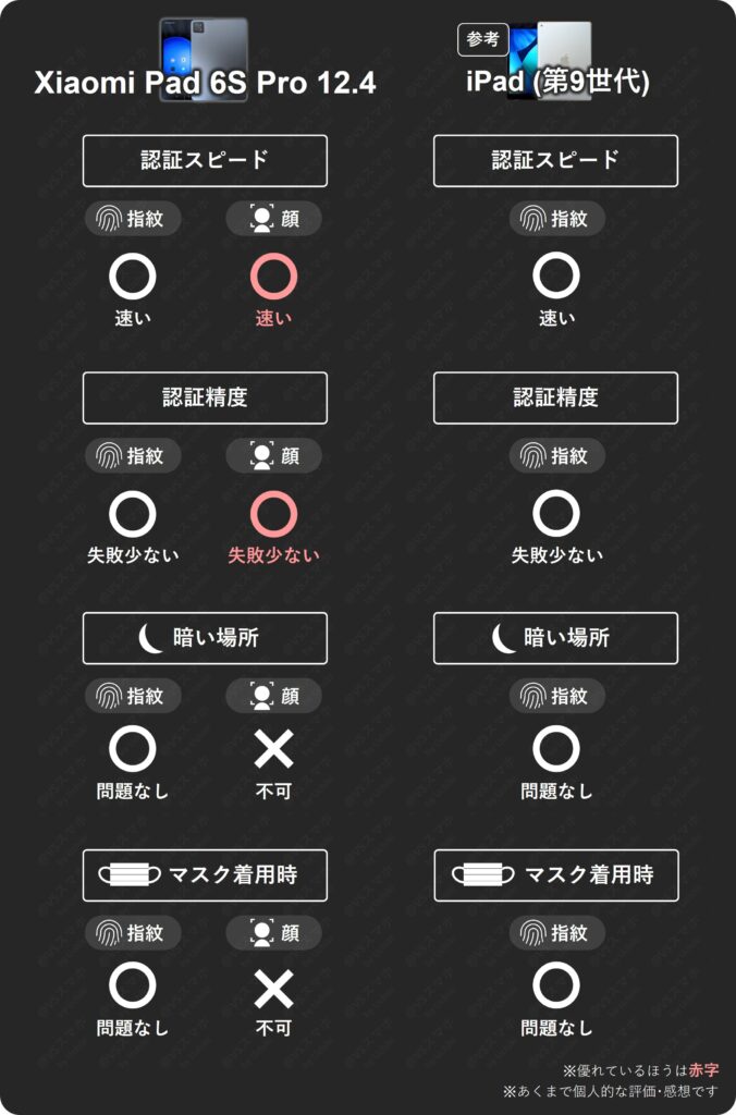 Xiaomi Pad 6S ProとiPad(第9世代)の生体認証スピード・精度比較表。両機種とも指紋認証は速く失敗が少ないが、Xiaomiは顔認証も搭載し利便性が高い結果