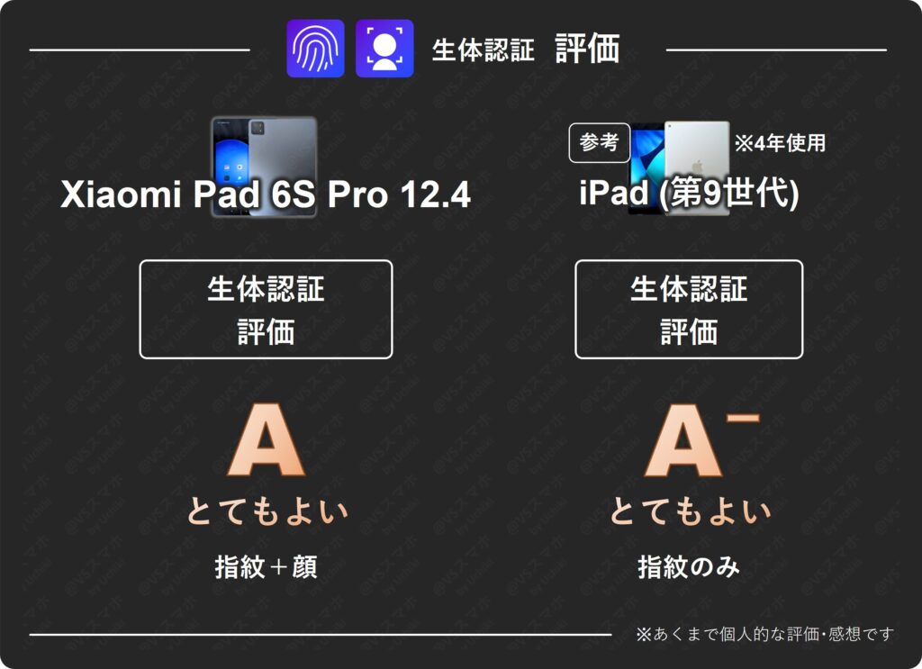 Xiaomi Pad 6S ProとiPad(第9世代)の生体認証比較評価表。顔認証も搭載するXiaomi Padのほうが有利な評価
