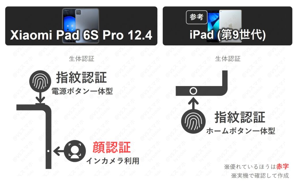 Xiaomi Pad 6S ProとiPad(第9世代)の生体認証スペック比較表。Xiaomi Padは指紋と顔両方使えるのに対し、iPadは指紋だけ