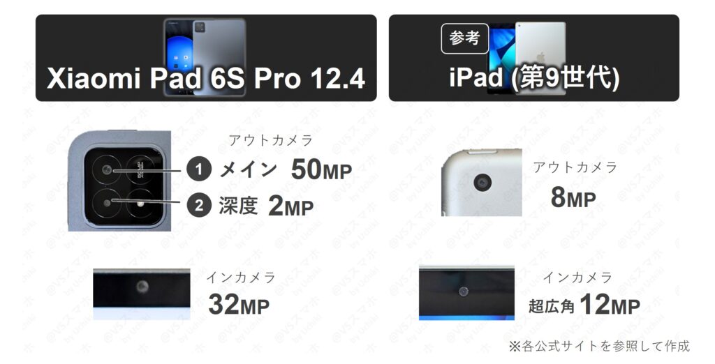 Xiaomi Pad 6S ProとiPad(第9世代)のカメラスペック比較表。Xiaomiはメイン50MPと深度2MPの2眼カメラで、iPadは8MP単眼カメラ
