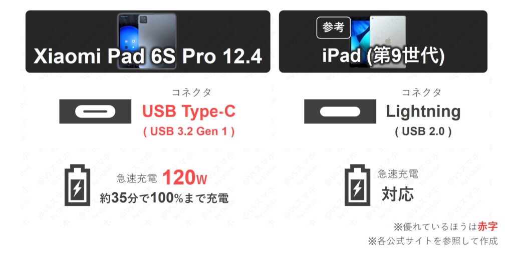 Xiaomi Pad 6S ProとiPad(第9世代)の充電スペック比較表。Xiaomiは120W急速充電で約35分満充電が可能だが、iPadはLightning端子で充電速度が遅い違い