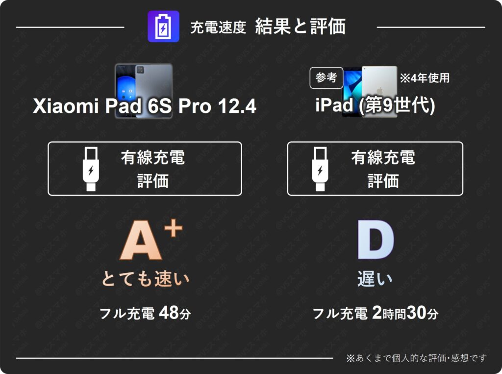 Xiaomi Pad 6S ProとiPad(第9世代)の充電速度比較評価表。120W急速充電のXiaomiは48分で満充電の評価A+、iPadは評価Dと圧倒的な性能差
