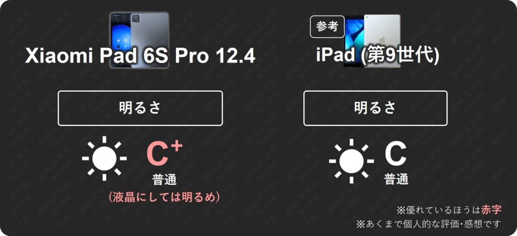Xiaomi Pad 6S Pro 12.4とiPad(第9世代)のディスプレイ明るさ比較評価表。Xiaomiは評価C+で液晶としては明るめだが、iPad(評価C)との差はわずかという結果
