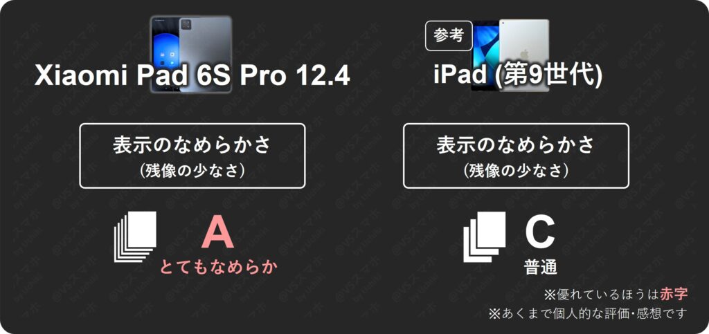 Xiaomi Pad 6S Pro 12.4とiPad(第9世代)のディスプレイ表示のなめらかさ比較評価表。Xiaomiは評価Aで残像が少なくとてもなめらかだが、iPadは評価Cで普通。