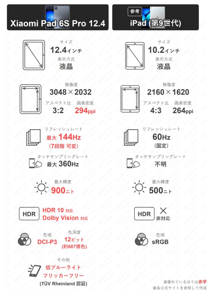 Xiaomi Pad 6S ProとiPad(第9世代)のディスプレイ比較表。144Hzや900ニトなど主要スペックの違い一覧。