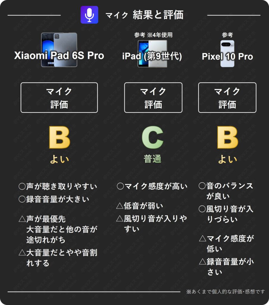 Xiaomi Pad 6S Pro、iPad(第9世代)、Pixel 10 Proのマイク性能比較表。Xiaomiは録音音量が大きいが、声優先で音楽が途切れる場合がある結果
