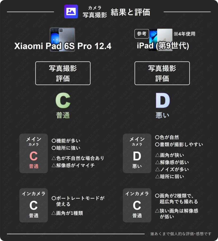 Xiaomi Pad 6S ProとiPad(第9世代)の写真撮影評価比較表。Xiaomiは評価C(普通)だが、iPadは評価D(悪い)となりXiaomiがやや優れている結果
