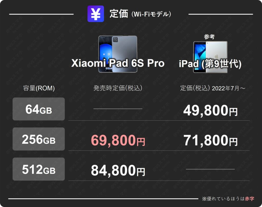 Xiaomi Pad 6S ProとiPad(第9世代)の定価比較表。Xiaomiは256GBモデルが69,800円と安く、同容量のiPad(71,800円)よりコスパが良い結果