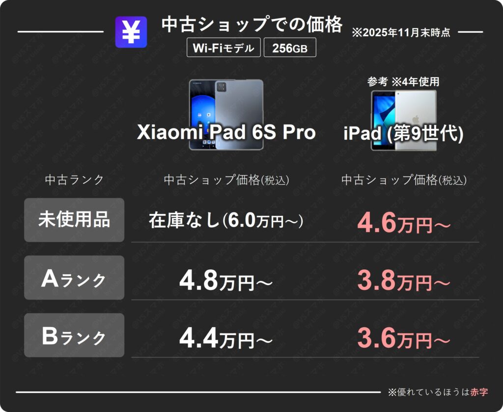 Xiaomi Pad 6S ProとiPad(第9世代)の中古価格(256GB)比較表。AランクはXiaomiPadは4.8万円から、iPadは3.8万円から買える。結構安い