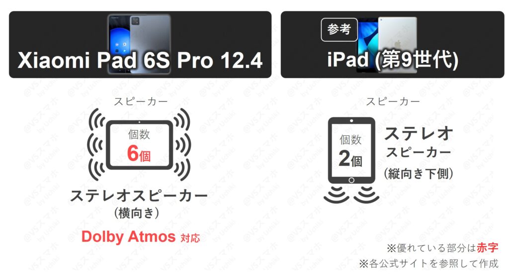 Xiaomi Pad 6S ProとiPad(第9世代)のスピーカースペック比較表。Xiaomi Padは6個搭載＆Dolby Atmos対応、iPadは下側2個のみで明らかな差