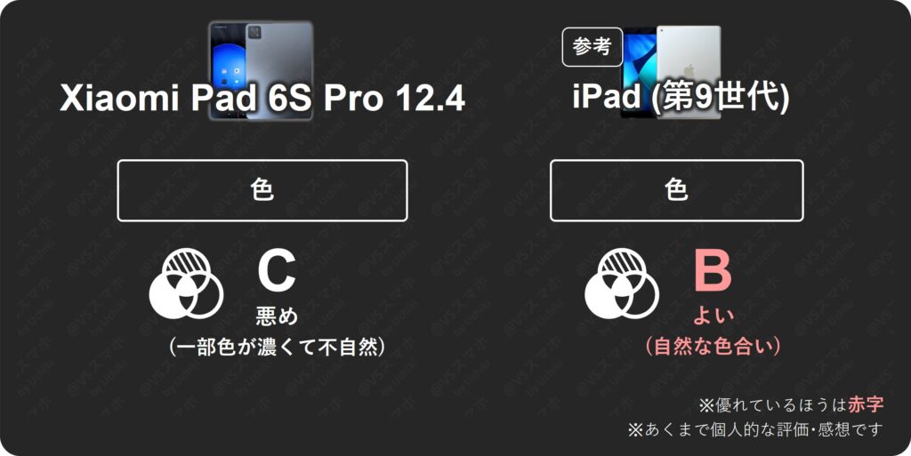 Xiaomi Pad 6S ProとiPad(第9世代)の動画色味比較評価表。iPadは自然な色合いで評価B(よい)だが、Xiaomiは色が濃く不自然で評価C(悪め)という結果一覧
