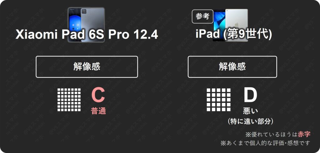 Xiaomi Pad 6S ProとiPad(第9世代)の動画解像感比較評価表。Xiaomiは評価C(普通)、iPadは1080pでも粗く評価D(悪い)という結果一覧