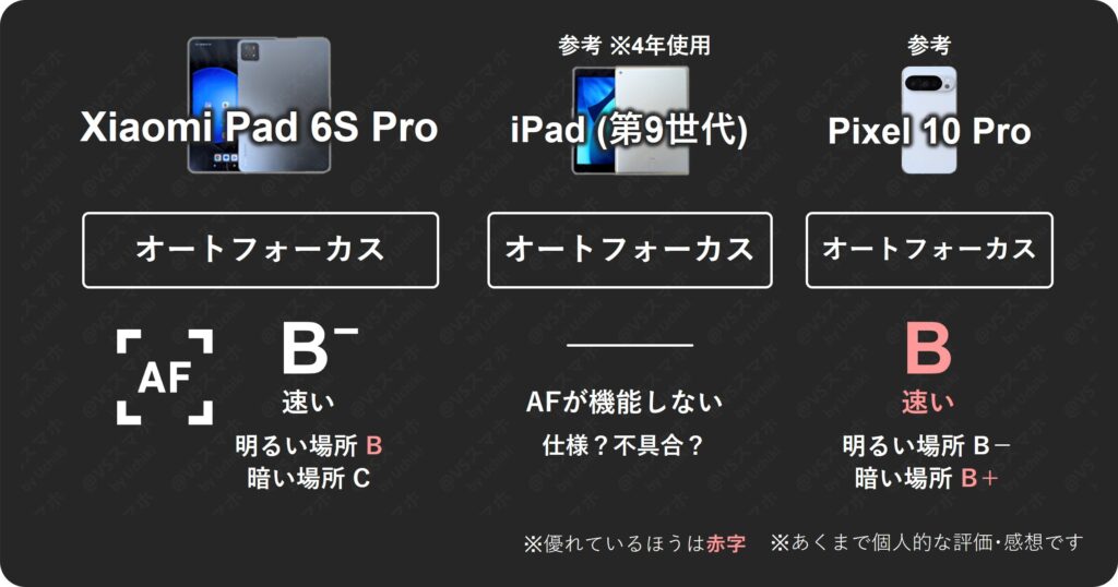 Xiaomi Pad 6S ProとiPad(第9世代)の動画AF速度比較評価表。Xiaomiは明るい場所ではPixel 10 Proより高速、iPadはAFが機能しない不具合あり