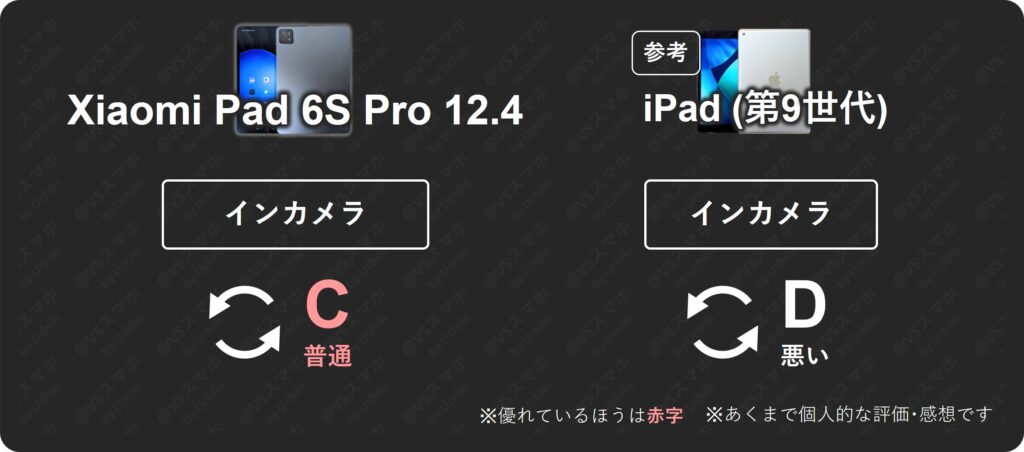 Xiaomi Pad 6S ProとiPad(第9世代)のインカメラ動画撮影評価表。Xiaomiは普通評価だが、iPadは超広角の映り込みや目線ズレの欠点があり低評価という結果