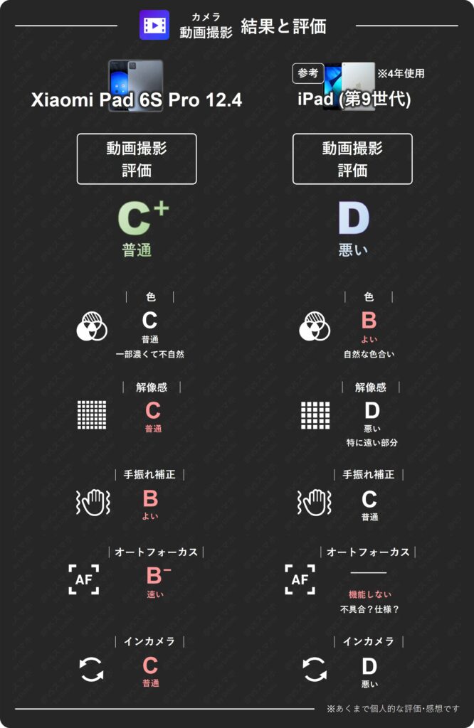 Xiaomi Pad 6S ProとiPad(第9世代)の動画撮影評価比較表。Xiaomiはタブレットとして十分で評価C+、iPadは評価D(悪い)という結果