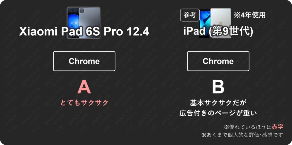 Xiaomi Pad 6S Pro 12.4とiPad(第9世代)のchrome動作の比較評価表。Xiaomiは評価Aで非常に快適だが、iPadは広告付きページが重いという検証結果
