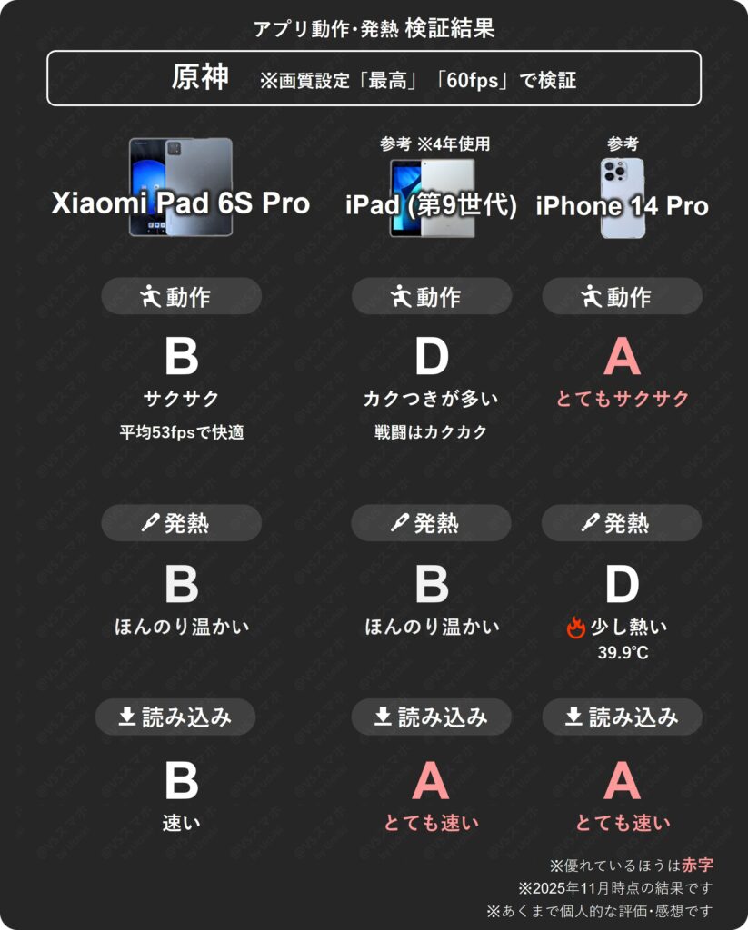 Xiaomi Pad 6S ProとiPad(第9世代)、iPhone 14 Proの原神動作・発熱・読み込み比較表。3機種のパフォーマンスと発熱耐性の検証結果一覧