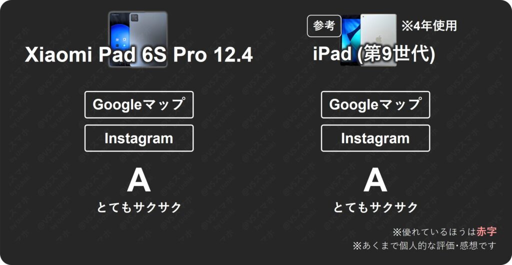 Xiaomi Pad 6S Pro 12.4とiPad(第9世代)のGoogleマップ、Instagram動作検証結果一覧表。両機種とも評価Aで非常にサクサク動作することを確認