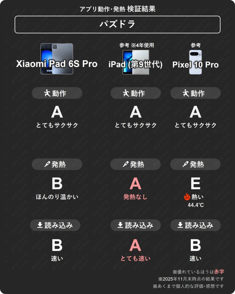 Xiaomi Pad 6S Pro 12.4、iPad(第9世代)、Pixel 10 Proのパズドラ動作・発熱・読み込み検証結果一覧表。動作はとてもサクサク