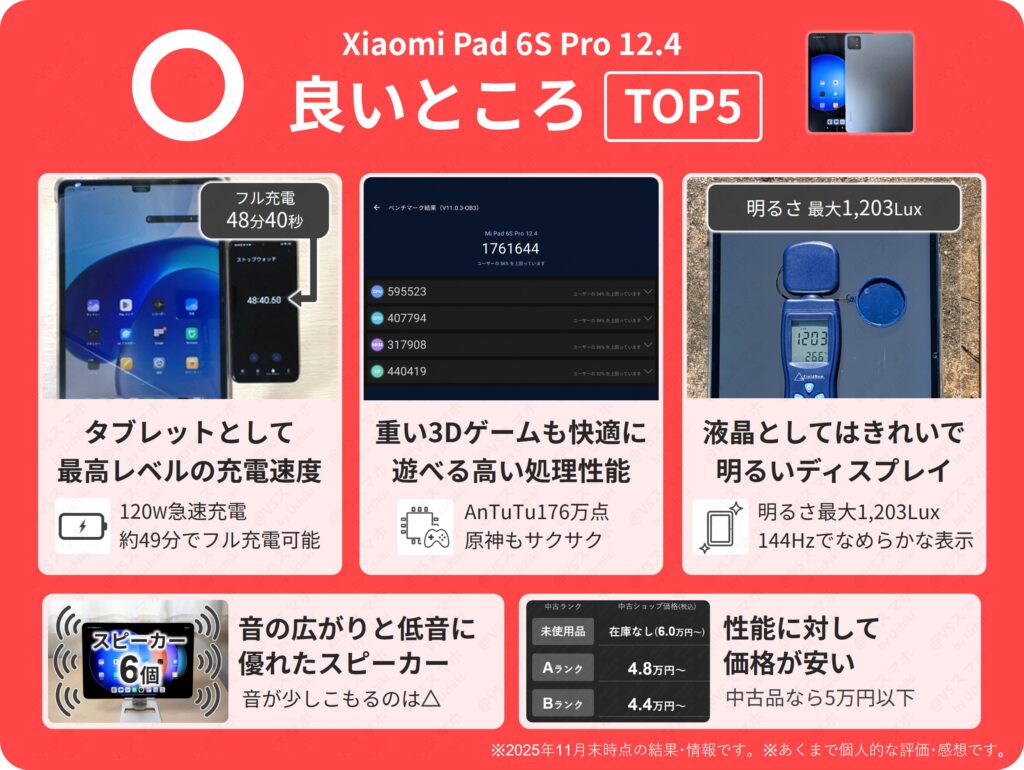 Xiaomi Pad 6S Pro 12.4の良いところトップ5まとめ。きれいで明るいディスプレイ、重いゲームも遊べる高い処理性能、約49分でフル充電可能などがメリット一覧。