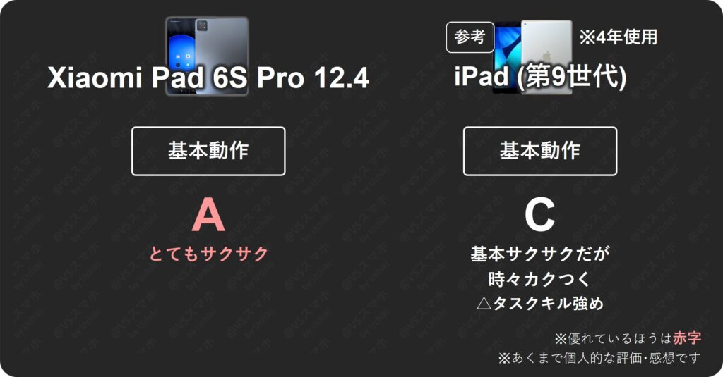 Xiaomi Pad 6S Pro 12.4とiPad(第9世代)の基本動作の比較評価表。Xiaomiは評価Aで非常に快適だが、iPadは評価Cで時々カクつくという検証結果
