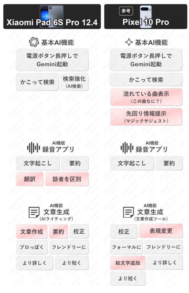 Xiaomi Pad 6S ProとPixel 10 ProのAI機能比較表1。Geminiやかこって検索、録音アプリの要約、AIライティングなど、Xiaomiも豊富なAI機能を搭載