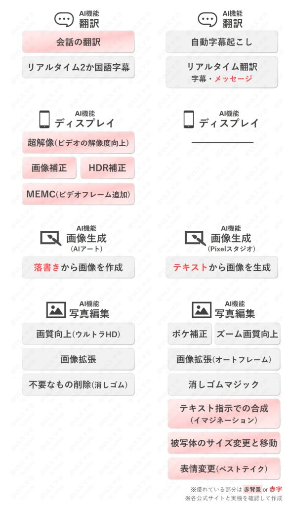 Xiaomi Pad 6S ProとPixel 10 ProのAI機能比較表2。リアルタイム翻訳やAI消しゴム、超解像など、Xiaomiは画像編集やディスプレイ補正のAI機能も充実