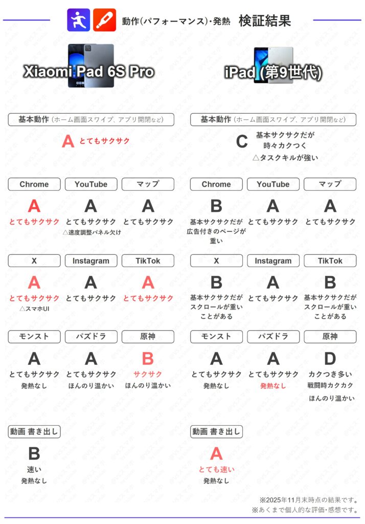 Xiaomi Pad 6S ProとiPad第9世代の動作・発熱比較表。原神やSNS、動画編集など主要アプリの快適度をA～D評価した検証結果一覧。