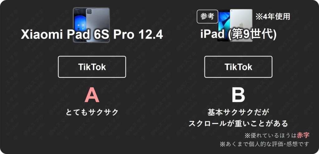 Xiaomi Pad 6S Pro 12.4とiPad(第9世代)のTikTokアプリ動作検証結果表。Xiaomiは評価Aで非常に快適だが、iPadは評価Bでスクロール時に若干の重さあり