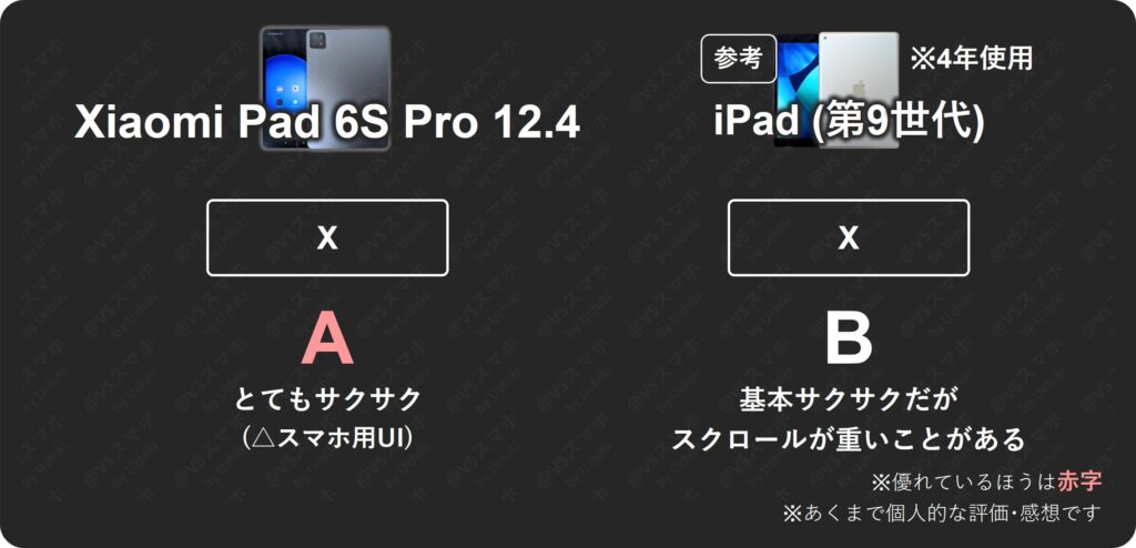 Xiaomi Pad 6S Pro 12.4とiPad(第9世代)のXアプリ動作検証結果一覧表。両機種とも評価Aでサクサクだが、Xiaomiはスマホ用UIな点に注意