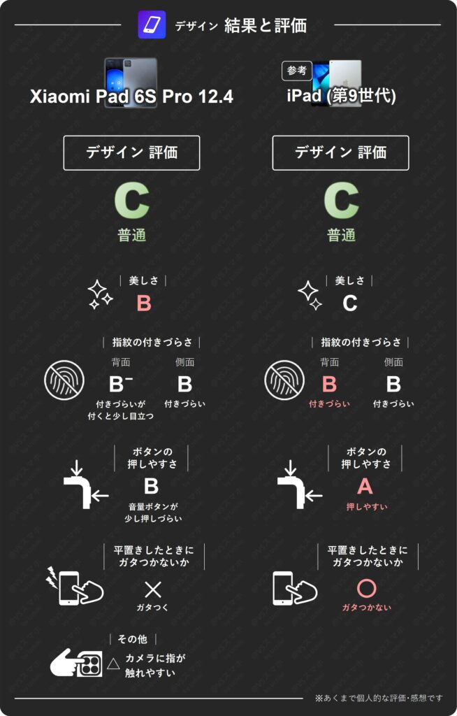 Xiaomi Pad 6S Pro 12.4とiPad(第9世代)のデザイン総合評価表。美しさはXiaomiが高評価だが、ボタンの押しやすさや平置き時のガタつきはiPadが優勢という比較結果一覧
