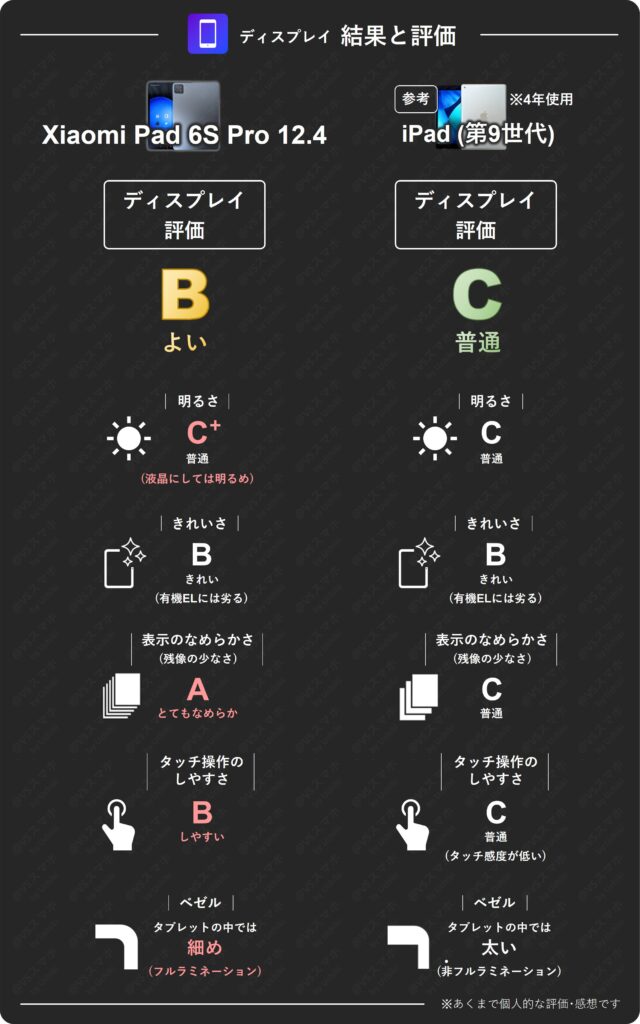 Xiaomi Pad 6S Pro 12.4とiPad(第9世代)のディスプレイ総合評価表。なめらかさやベゼルの細さでXiaomiが評価Bを獲得し、iPadを上回る結果一覧
