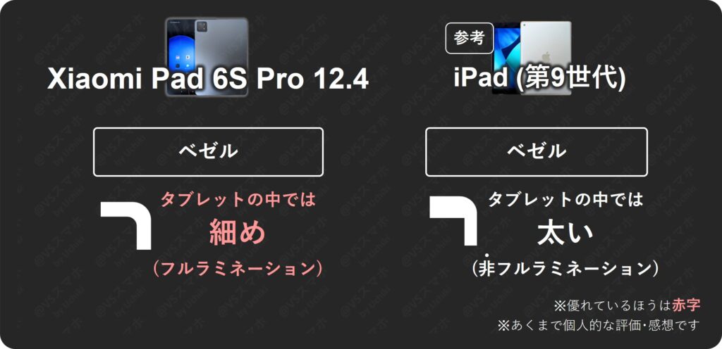 Xiaomi Pad 6S Pro 12.4とiPad(第9世代)のベゼル太さ比較評価表。Xiaomi Padは細め、iPadは太いという結果