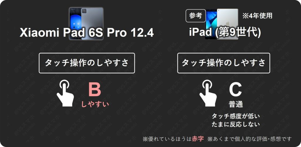 Xiaomi Pad 6S Pro 12.4とiPad(第9世代)のタッチ操作のしやすさ比較評価表。Xiaomiは操作しやすい評価B、iPadは感度が低く反応しないことがあるため評価Cという結果