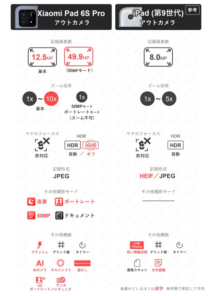 Xiaomi Pad 6S ProとiPad(第9世代)のアウトカメラ写真撮影仕様比較表。Xiaomiは夜景モードや50MP撮影など機能豊富、iPadは基本機能のみという違い一覧