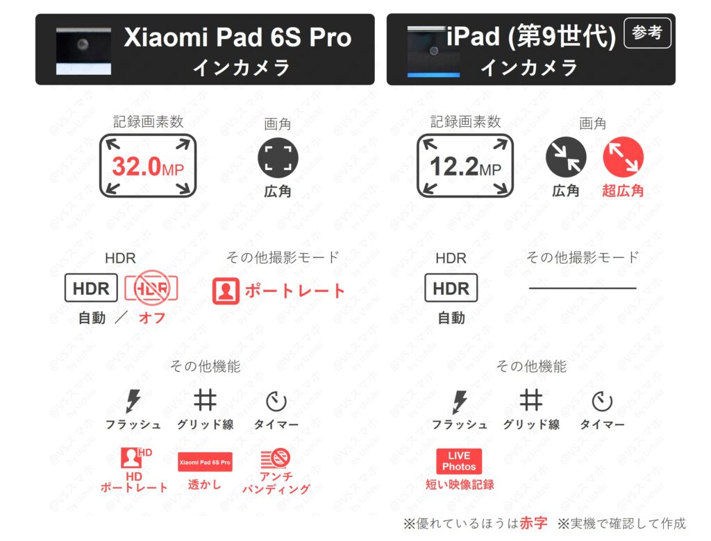 Xiaomi Pad 6S ProとiPad(第9世代)のインカメラでの写真撮影仕様比較表。Xiaomiは32MPで画角固定、iPadは12.2MPで画角2つという違い一覧