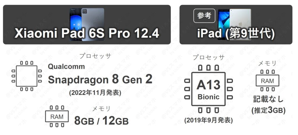 Xiaomi Pad 6S Pro 12.4とiPad(第9世代)のSoCプロセッサおよびメモリ比較表。XiaomiはSnapdragon 8 Gen 2と最大12GBメモリを搭載、iPadはA13