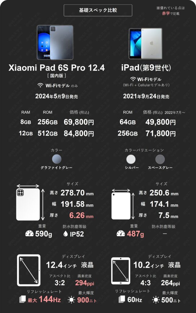 Xiaomi Pad 6S Pro 12.4とiPad(第9世代)の基礎スペック比較表の1枚目。価格、サイズ、重量、ディスプレイ性能などの仕様一覧