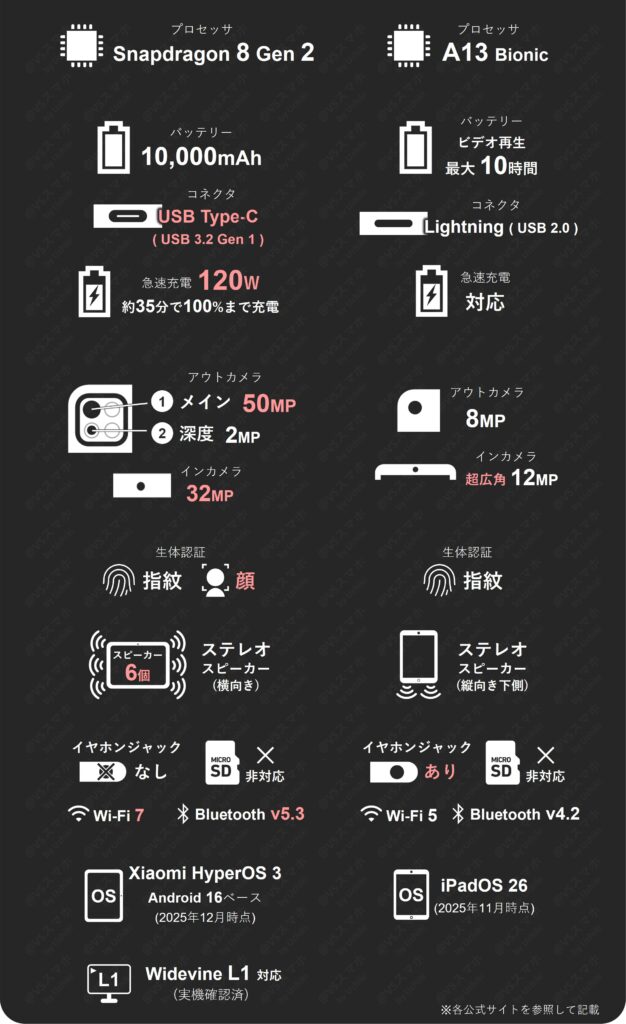 Xiaomi Pad 6S Pro 12.4とiPad(第9世代)の基礎スペック比較表の2枚目。プロセッサ、120W急速充電、カメラ画素数、スピーカー数などの仕様一覧