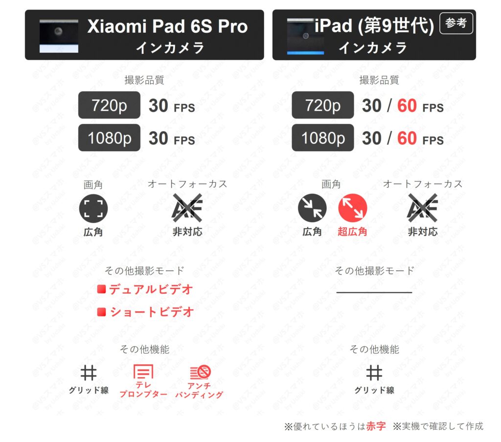Xiaomi Pad 6S ProとiPad(第9世代)のインカメラ動画撮影仕様比較表。iPadは60fps撮影や超広角画角に対応しているが、Xiaomiは30fpsまでという違い一覧
