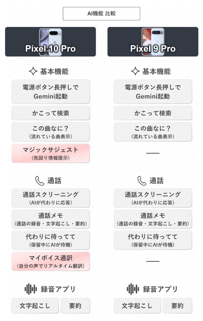 Pixel 10 ProとPixel 9 ProのAI機能比較表1。Geminiやかこって検索、通話機能、録音アプリの要約など豊富なAI機能を搭載