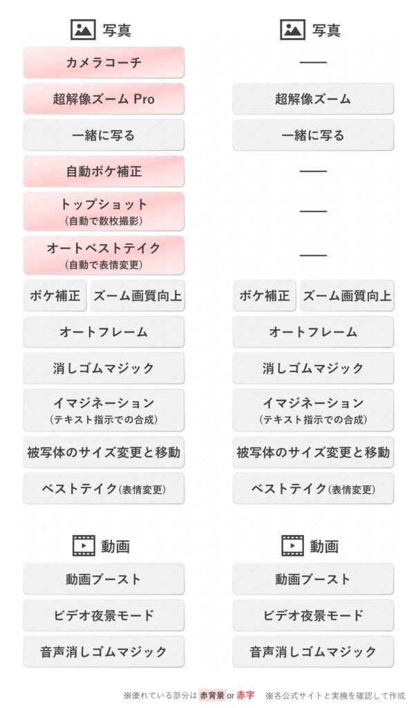 Pixel 10 ProとPixel 9 ProのAI機能比較表3。写真や動画のAI機能一覧。Pixel 10 Proは写真機能が増えた